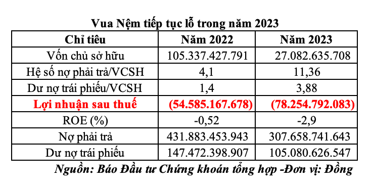 Vua Nệm tiếp tục lỗ trong năm 2023