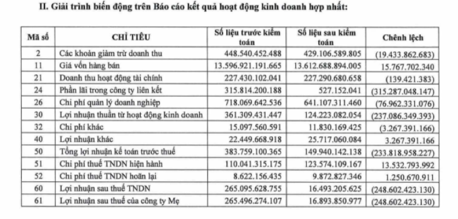Giải trình biến động trên BCTC hợp nhất năm 2023 (Nguồn: Lộc Trời)