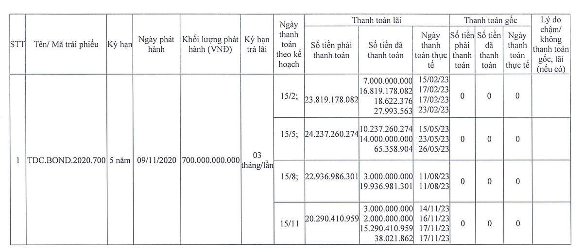 TDC liên tục chậm trả lãi trái phiếu năm 2023