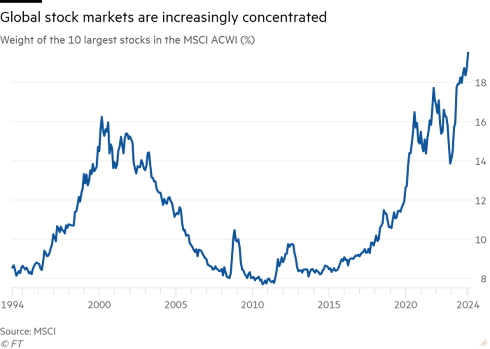 Tỷ trọng của 10 cổ phiếu lớn nhất trong chỉ số MSCI ACWI Tỷ trọng của 10 cổ phiếu lớn nhất trong chỉ số MSCI ACWI