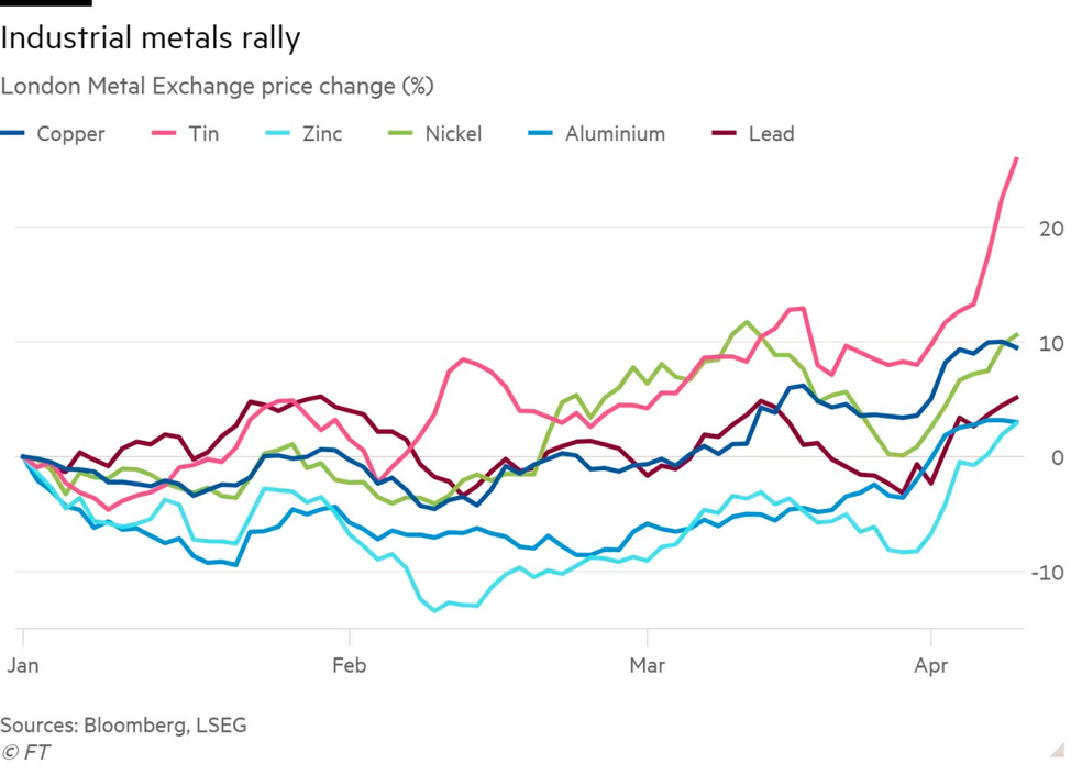 Diễn biến một số kim loại trên sàn LME