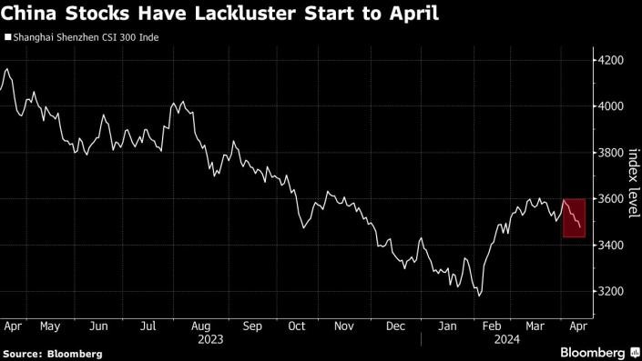 Diễn biến chỉ số CSI 300