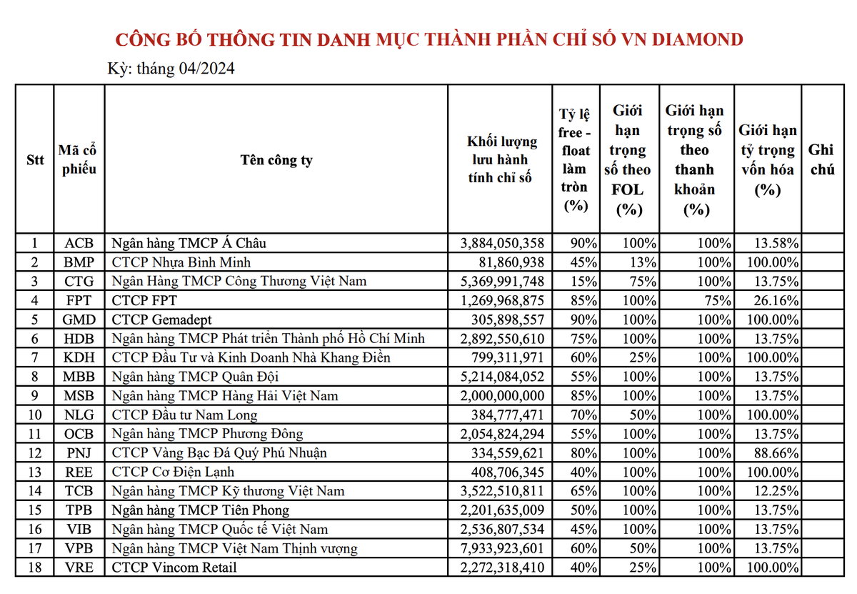 Danh mục cổ phiếu trong chỉ số VNDiamond trong tháng 4/2024 (Nguồn: HOSE)