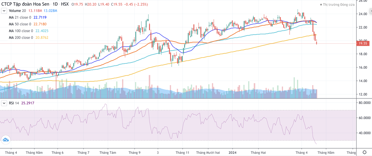 Cổ phiếu HSG bắt đầu giảm mạnh từ phiên giao dịch ngày 15/4 tới nay