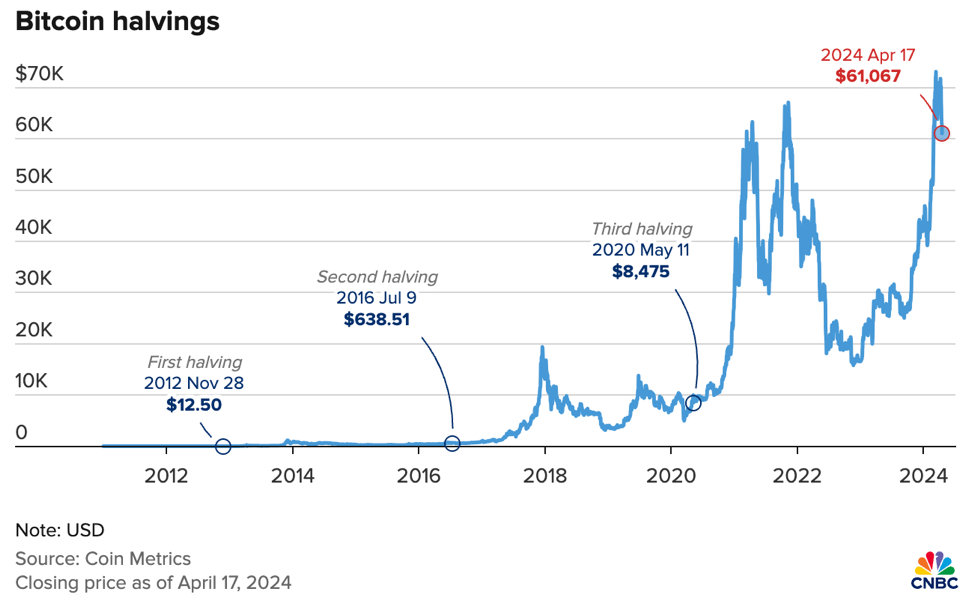 Diễn biến của Bitcoin sau các sự kiện halving
