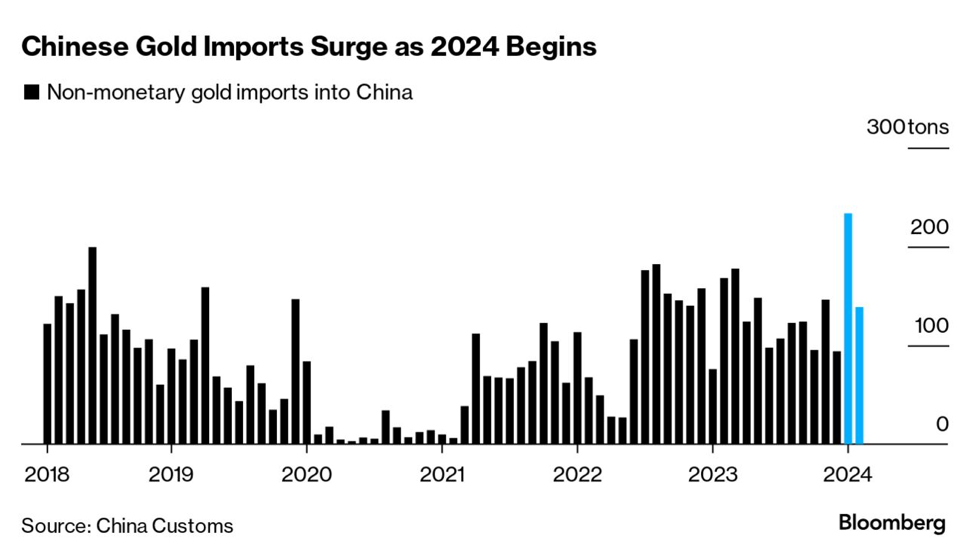 Nhập khẩu vàng của Trung Quốc tăng mạnh
