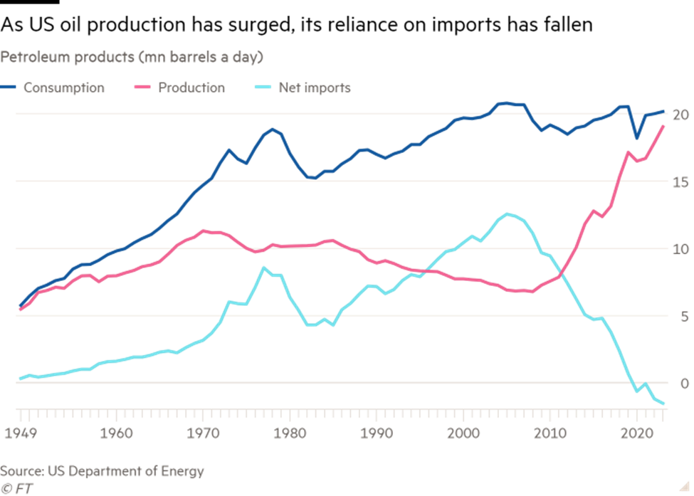 Sản xuất và tiêu thụ các sản phẩm xăng dầu của Mỹ Sản xuất và tiêu thụ các sản phẩm xăng dầu của Mỹ