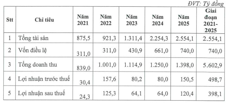 PVT Logistics lên kế hoạch tổng doanh thu 5.602,9 tỷ đồng và vốn điều lệ 740 tỷ đồng vào năm 2025 (Nguồn: PVT Logistics) PVT Logistics lên kế hoạch tổng doanh thu 5.602,9 tỷ đồng và vốn điều lệ 740 tỷ đồng vào năm 2025 (Nguồn: PVT Logistics)