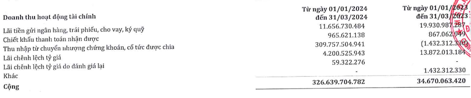 SMC ghi doanh thu tài chính tăng đột biến quý I/2024