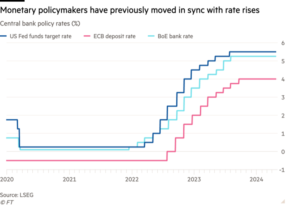 Lãi suất chính sách của Fed, ECB và BoE
