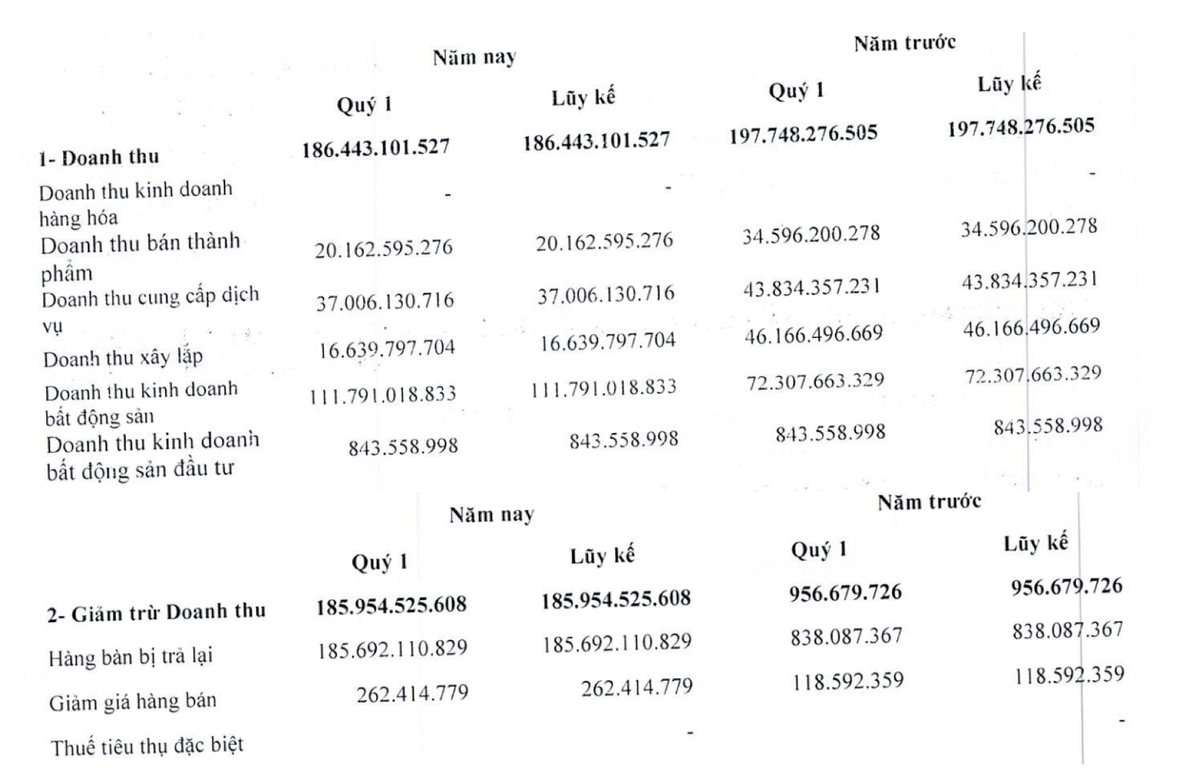 Hàng bị trả lại của DIC Corp tăng đột biến trong quý I/2024