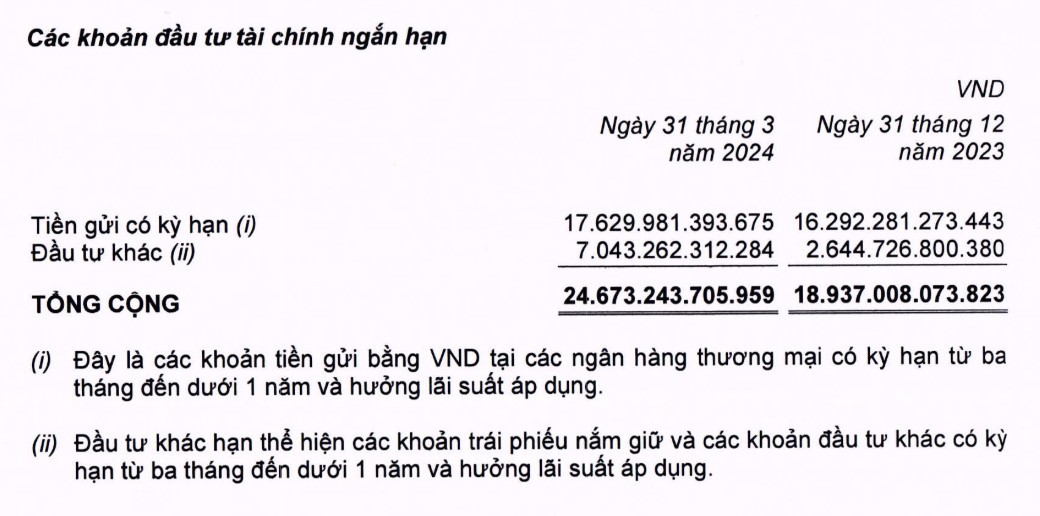 MWG đẩy mạnh đầu tư trái phiếu kỳ hạn ngắn trong quý I/2024