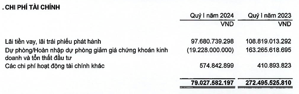 Đầu tư I.P.A giảm chi phí tài chính trong quý I/2024 Đầu tư I.P.A giảm chi phí tài chính trong quý I/2024