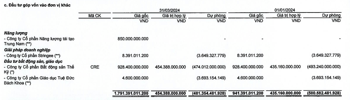 Đầu tư I.P.A tiếp tục trích lập đầu tư vào cổ phiếu CRE trong quý I/2024 Đầu tư I.P.A tiếp tục trích lập đầu tư vào cổ phiếu CRE trong quý I/2024