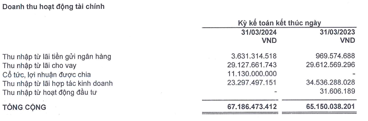 Cơ cấu doanh thu tài chính của SCR trong quý I/2024