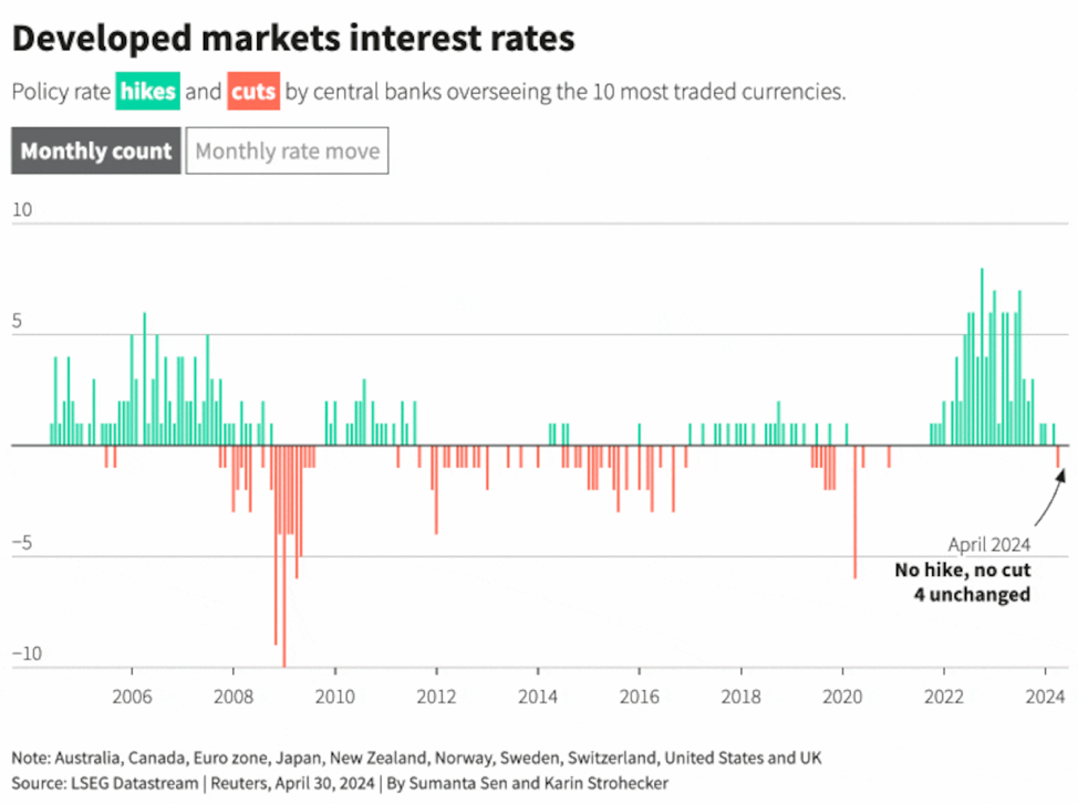 Các ngân hàng trung ương lớn không thay đổi lãi suất trong tháng 4 ảnh 1