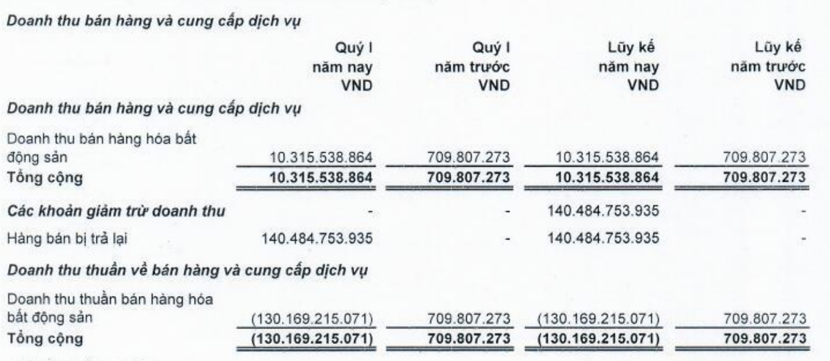 Hàng bán trả lại cao hơn doanh thu trong quý I/2024