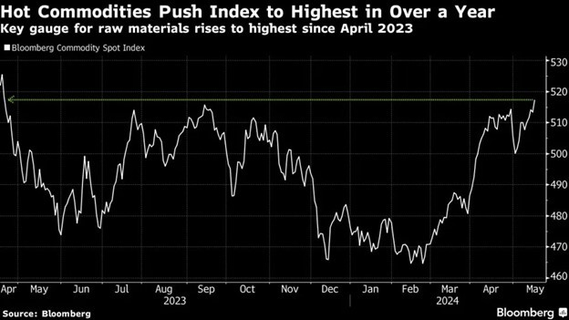 Chỉ số giao ngay hàng hóa của Bloomberg Chỉ số giao ngay hàng hóa của Bloomberg
