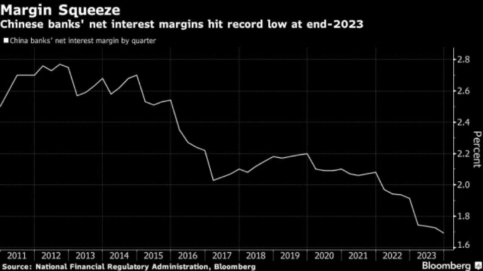 Biên lãi ròng của các ngân hàng Trung Quốc sụt giảm