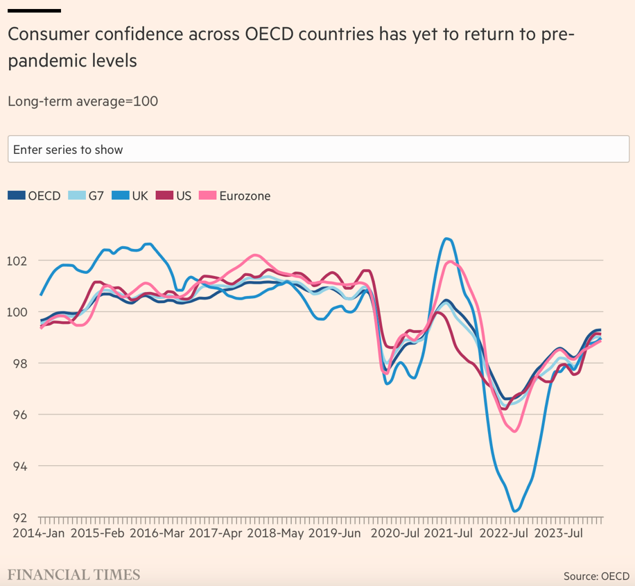 Chỉ số niềm tin người tiêu dùng OECD