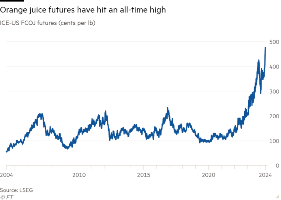 Hợp đồng tương lai nước cam tại New York