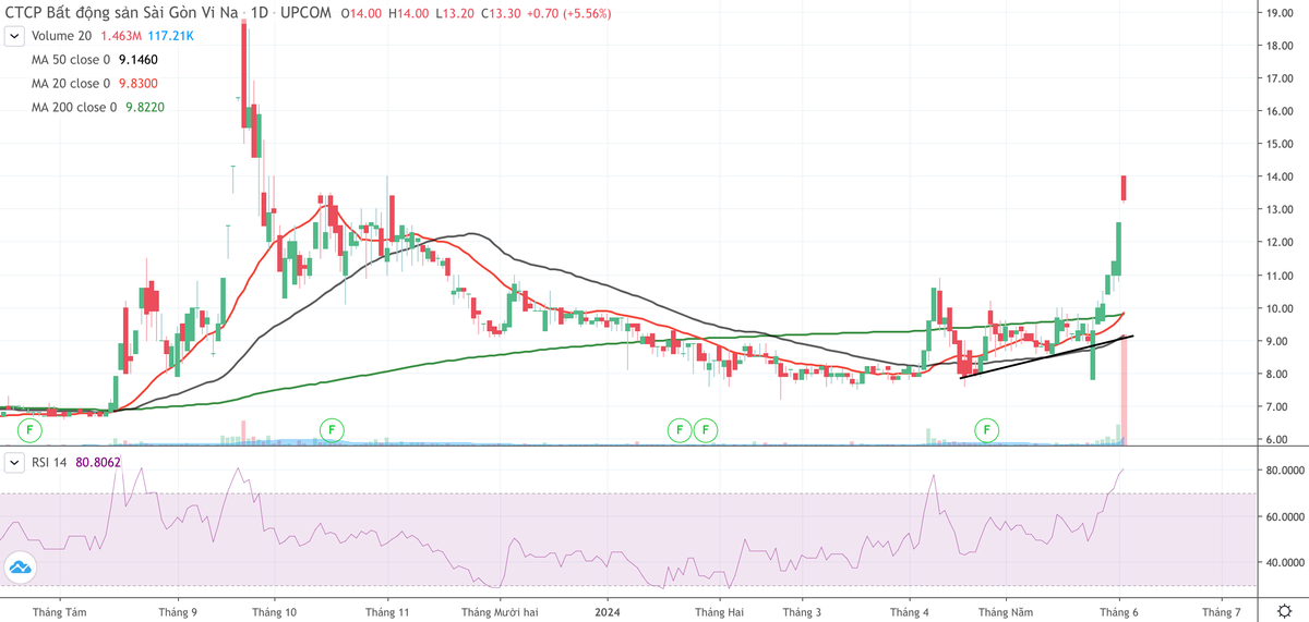 Diễn biến cổ phiếu LSG