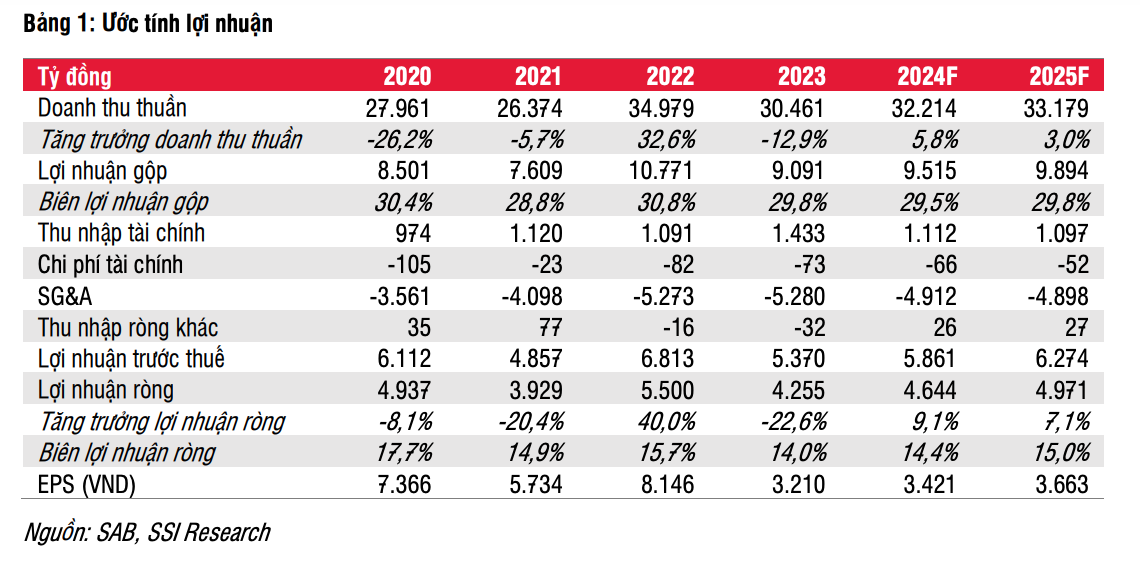 SSI Research nâng dự báo doanh thu và lợi nhuận năm 2024 của Sabeco