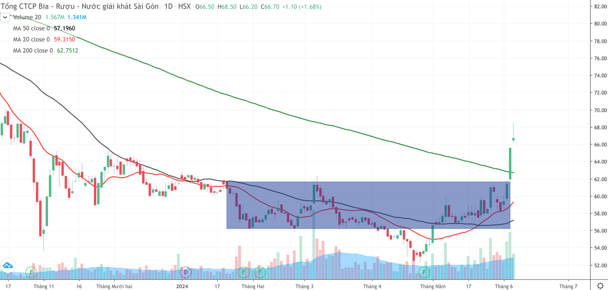 Cổ phiếu SAB hút dòng tiền và bật tăng khỏi vùng tích luỹ