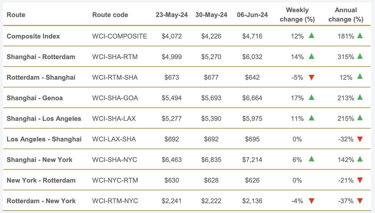 Diễn biến 8 tuyến vận chuyển đường biển lớn trên thế giới