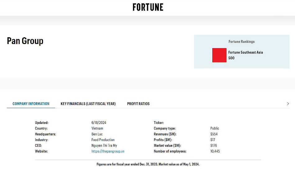 Tập đoàn PAN lọt top 500 doanh nghiệp lớn nhất Đông Nam Á do tạp chí Fortune bình chọn. Tập đoàn PAN lọt top 500 doanh nghiệp lớn nhất Đông Nam Á do tạp chí Fortune bình chọn.