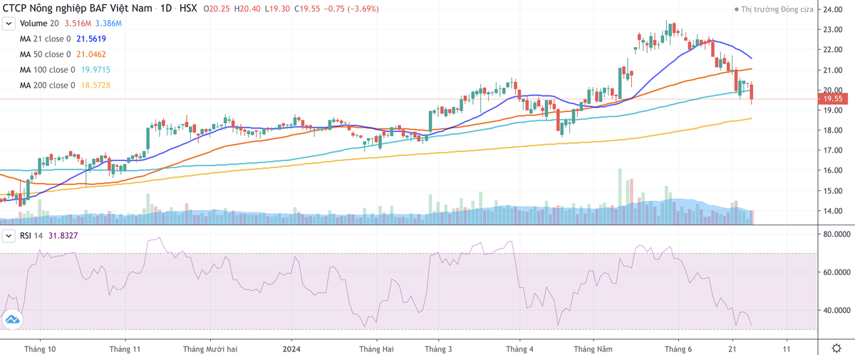 Cổ phiếu BAF bị bán mạnh khi liên tục nhận thông tin xấu