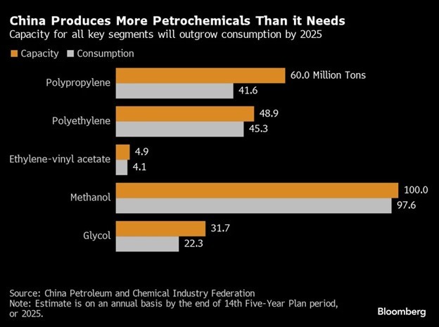 Công suất và tiêu thụ các sản phẩm hóa dầu của Trung Quốc