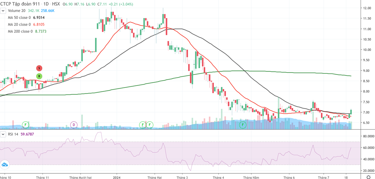 Cổ phiếu NO1 lao dốc và giao dịch dưới mệnh giá trong nửa đầu năm 2024