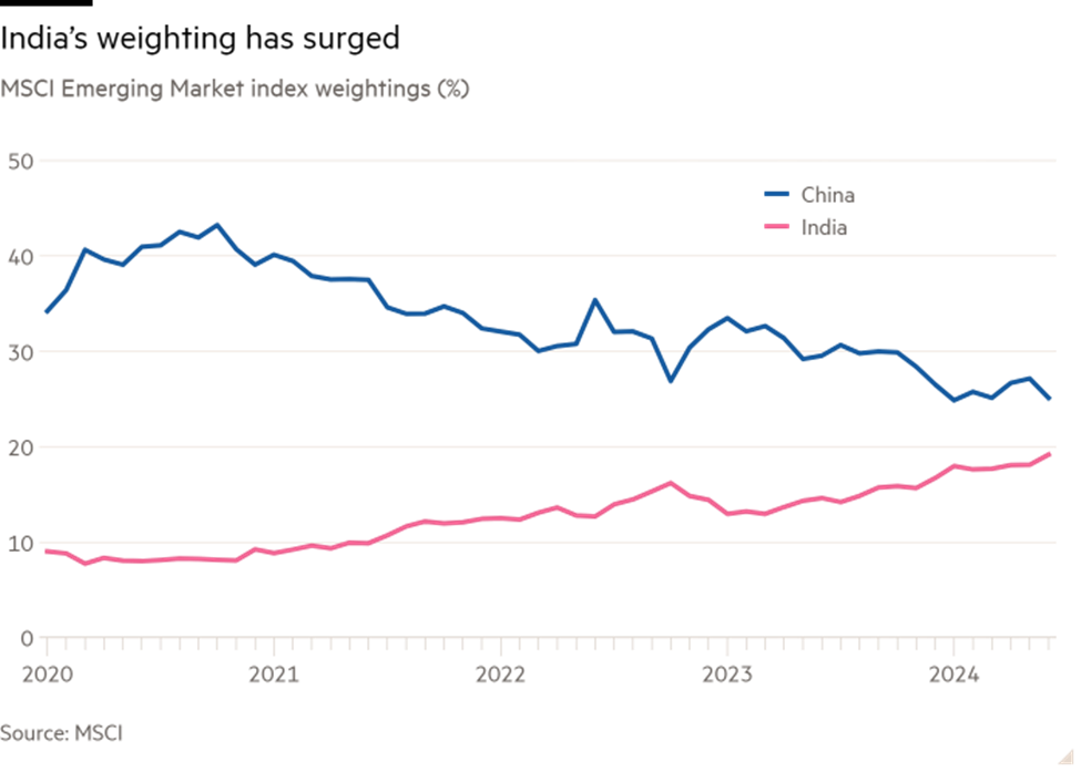 Tỷ trọng cổ phiếu Trung Quốc và Ấn Độ trong chỉ số thị trường mới nổi của MSCI