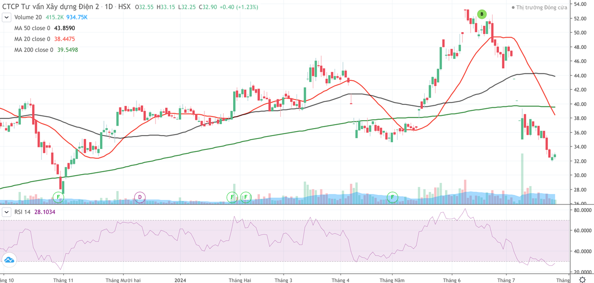 Cổ phiếu TV2 bị bán tháo khi dự án Nhà máy Nhiệt điện Sông Hậu 2 không thể triển khai