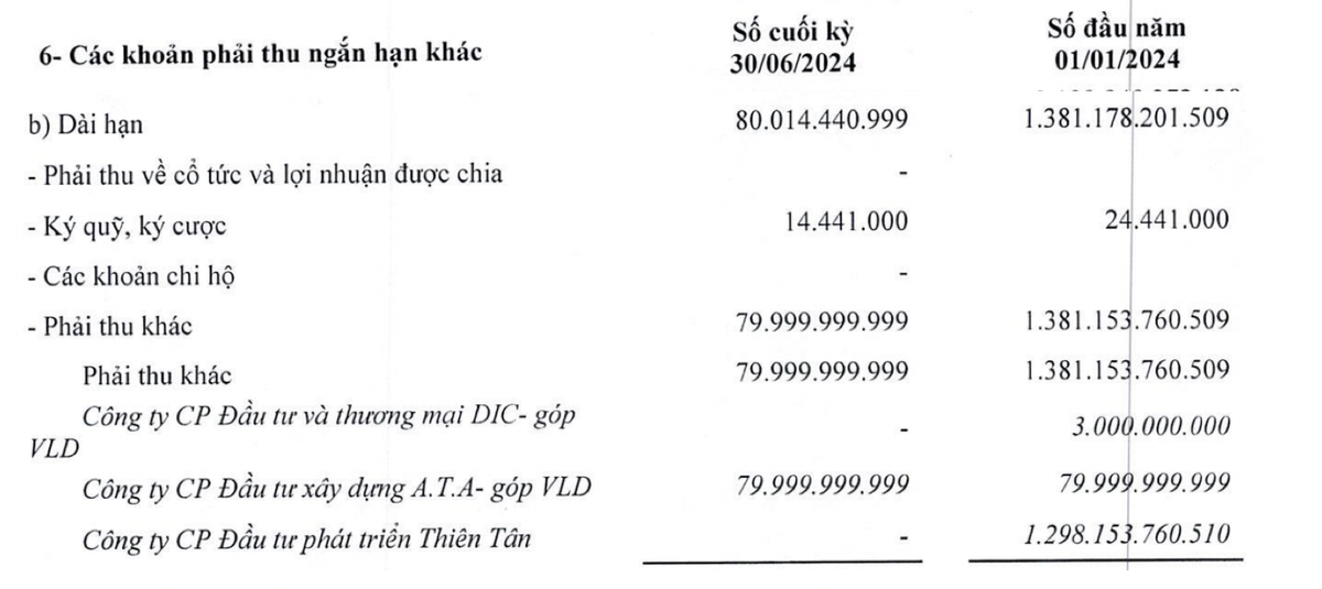 Phải thu khác dài hạn trong nửa đầu năm 2024 giảm mạnh do phải thu CTCP Đầu tư Phát triển Thiên Tân giảm mạnh