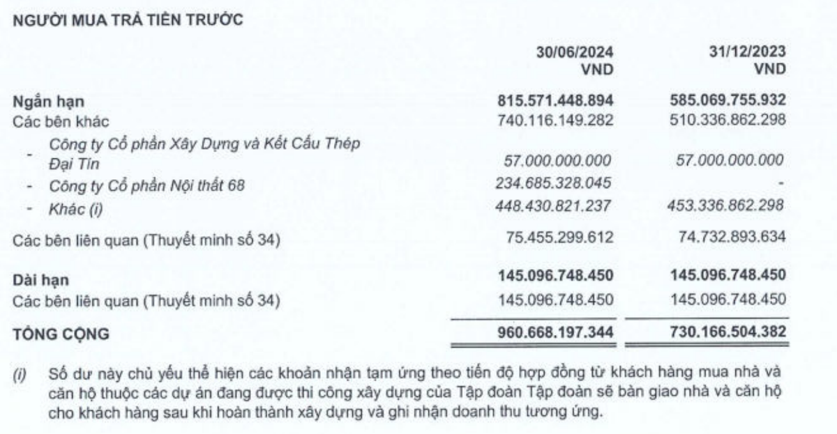Người mua trả tiền trước của SCR tăng mạnh nửa đầu năm 2024