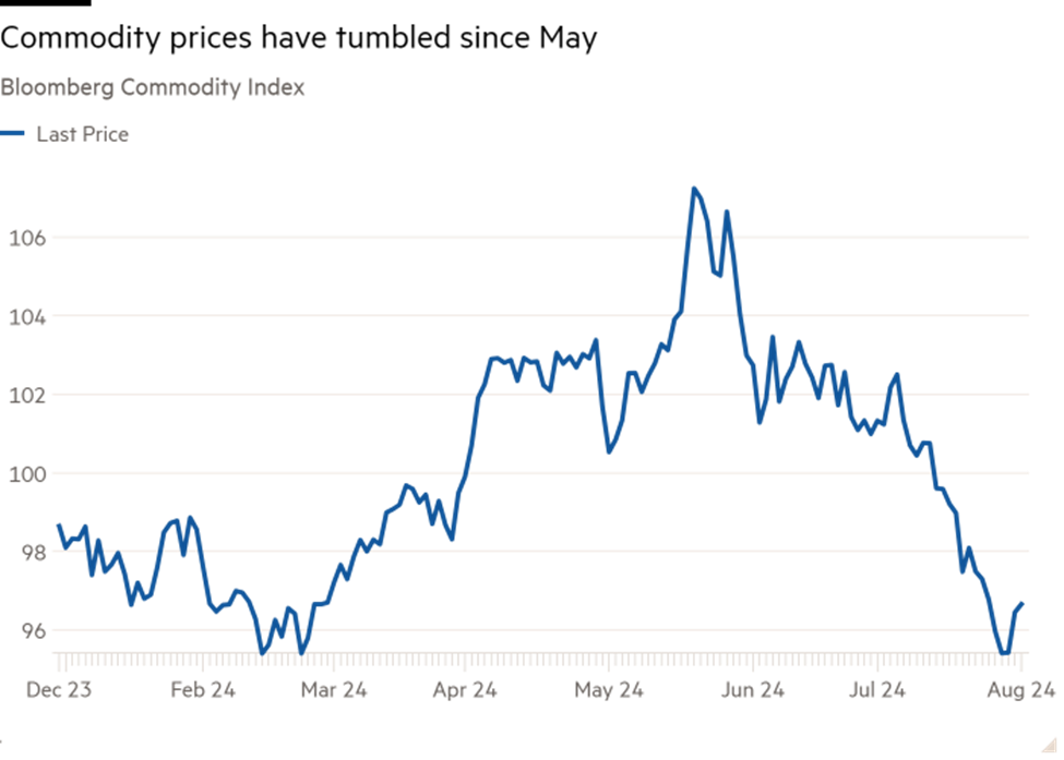 Diễn biến giá hàng hóa theo chỉ số hàng hóa của Bloomberg