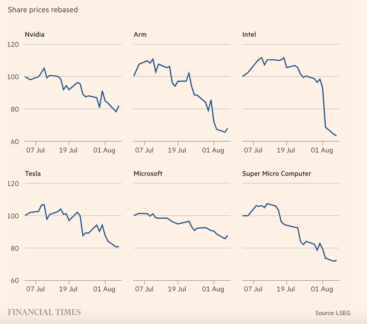 Các cổ phiếu công nghệ lớn bị bán tháo