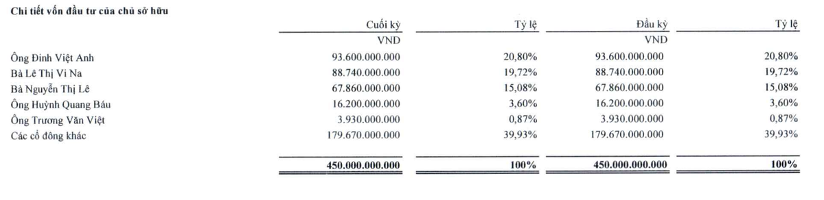 Cơ cấu cổ đông của Royal Invest JSC tại thời điểm 30/6/2024 Cơ cấu cổ đông của Royal Invest JSC tại thời điểm 30/6/2024
