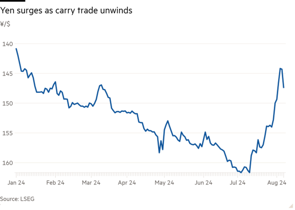 Diễn biến của đồng yên so với đô la Mỹ