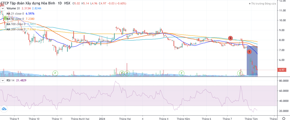 Cổ phiếu HBC liên tục bị bán kể từ ngày 26/7 tới nay