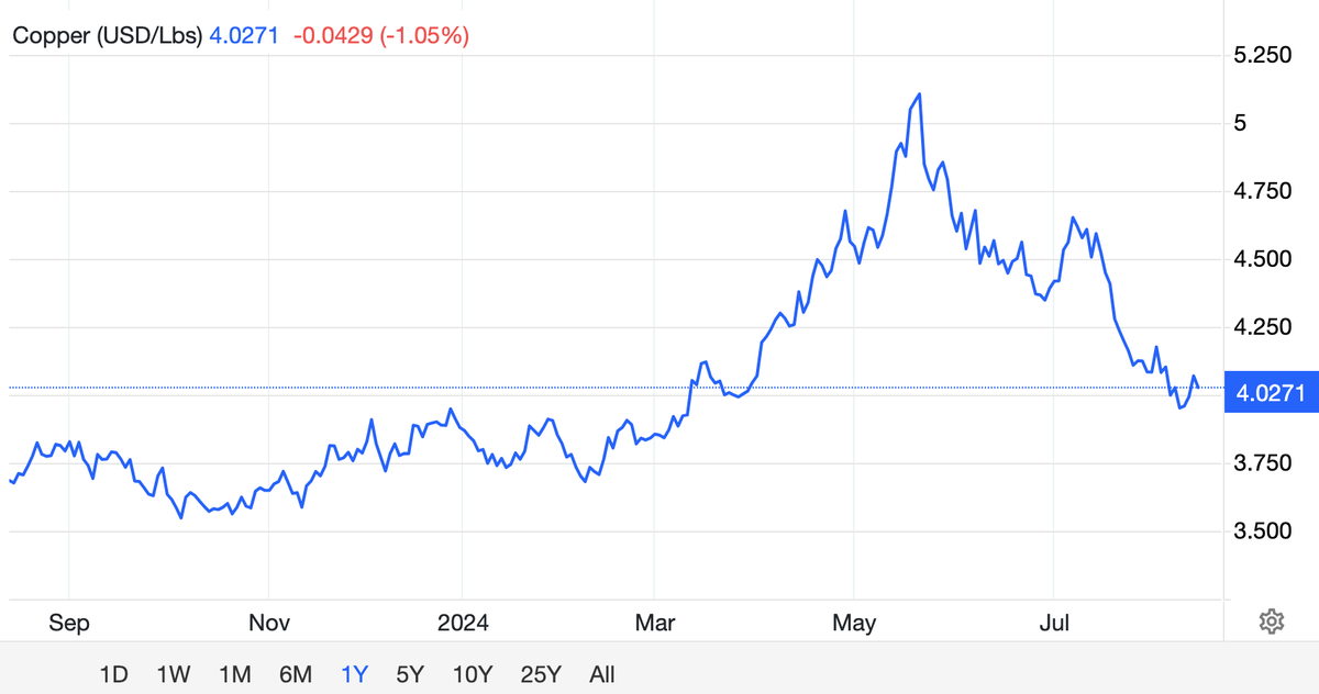 Giá đồng liên tục giảm mạnh từ cuối tháng 5/2024 tới nay