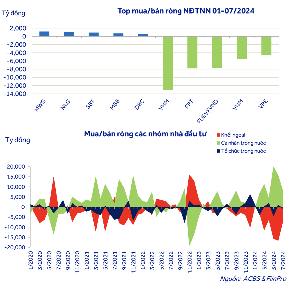 Danh sách cổ phiếu được khối ngoại mua và bán mạnh trong 7 tháng đầu năm 2024 Danh sách cổ phiếu được khối ngoại mua và bán mạnh trong 7 tháng đầu năm 2024