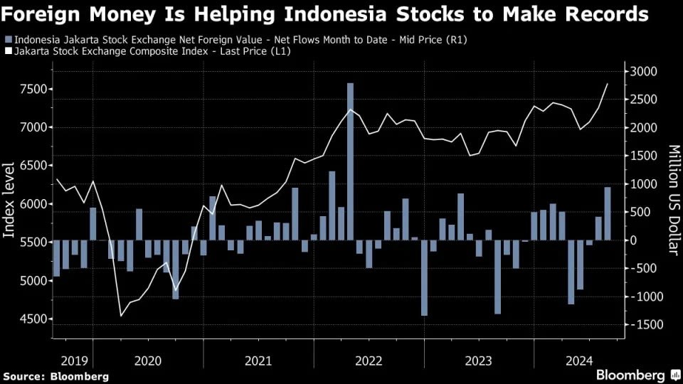 Khối ngoại quay lại mua ròng trên thị trường chứng khoán Indonesia