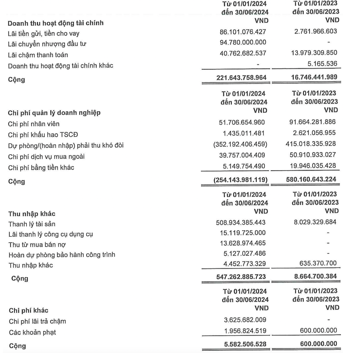 Xây dựng Hoà Bình lãi trở lại do hoạt động không phải cốt lõi