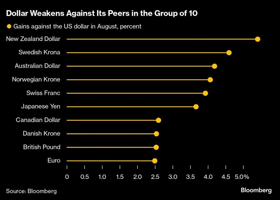 Các đồng tiền lớn tăng mạnh so với đồng đô la Mỹ trong tháng 8