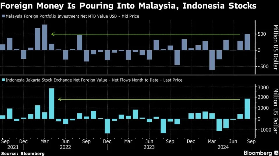 Nhà đầu tư ngoại có xu hướng mua ròng trở lại ở thị trường Indonesia và Malaysia Nhà đầu tư ngoại có xu hướng mua ròng trở lại ở thị trường Indonesia và Malaysia