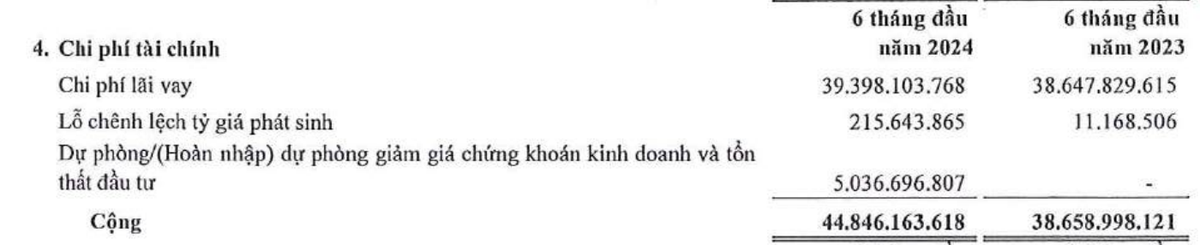 Saigontel phải tăng trích lập dự phòng nửa đầu năm 2024