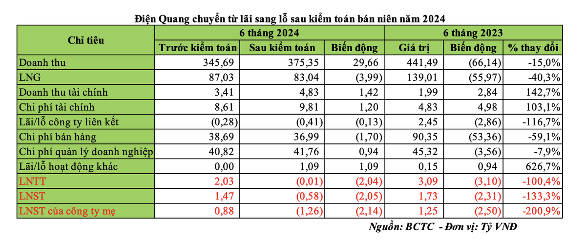 Điện Quang chuyển từ lãi sang lỗ sau kiểm toán bán niên năm 2024
